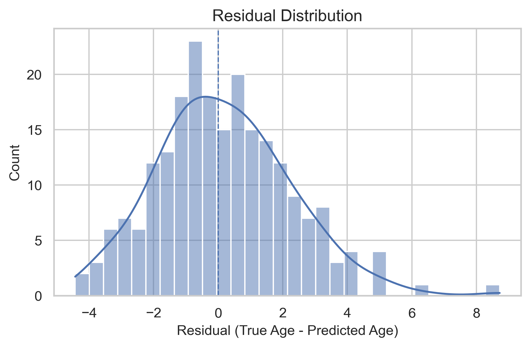 Residual Distribution Plot