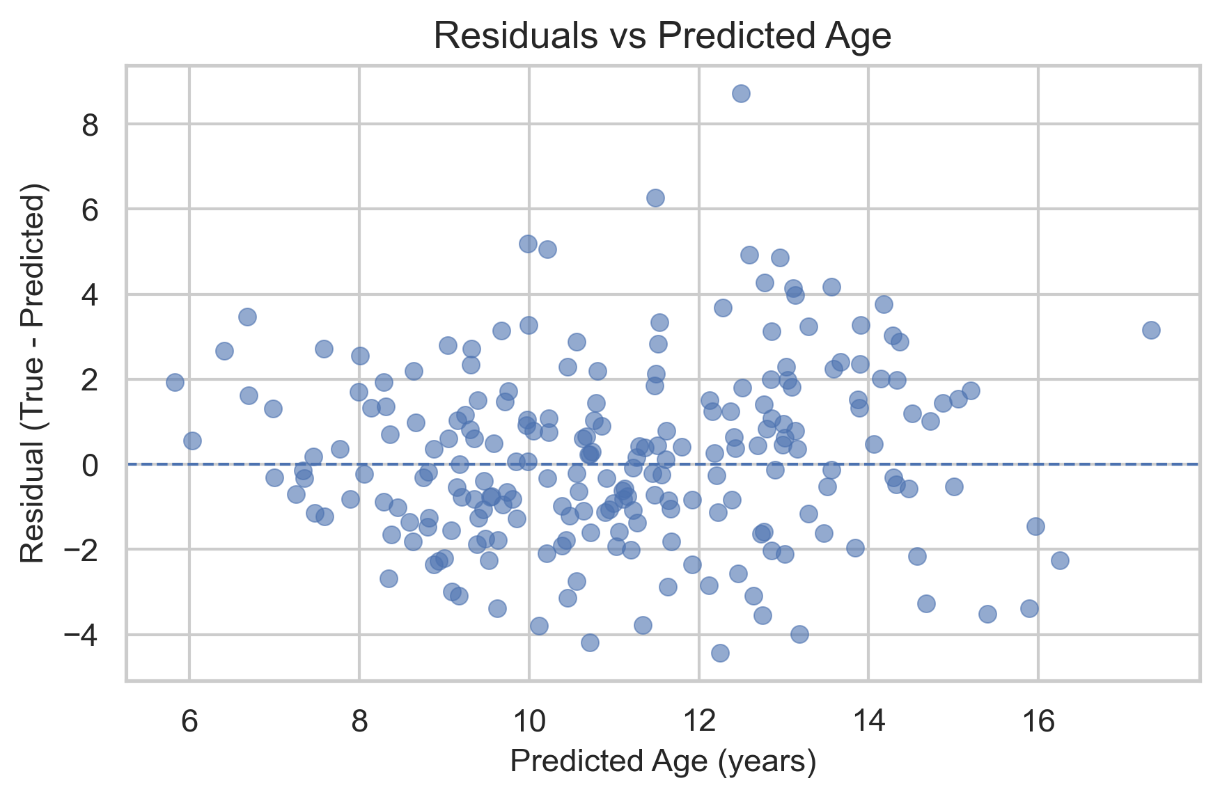 Residuals vs Predicted Plot