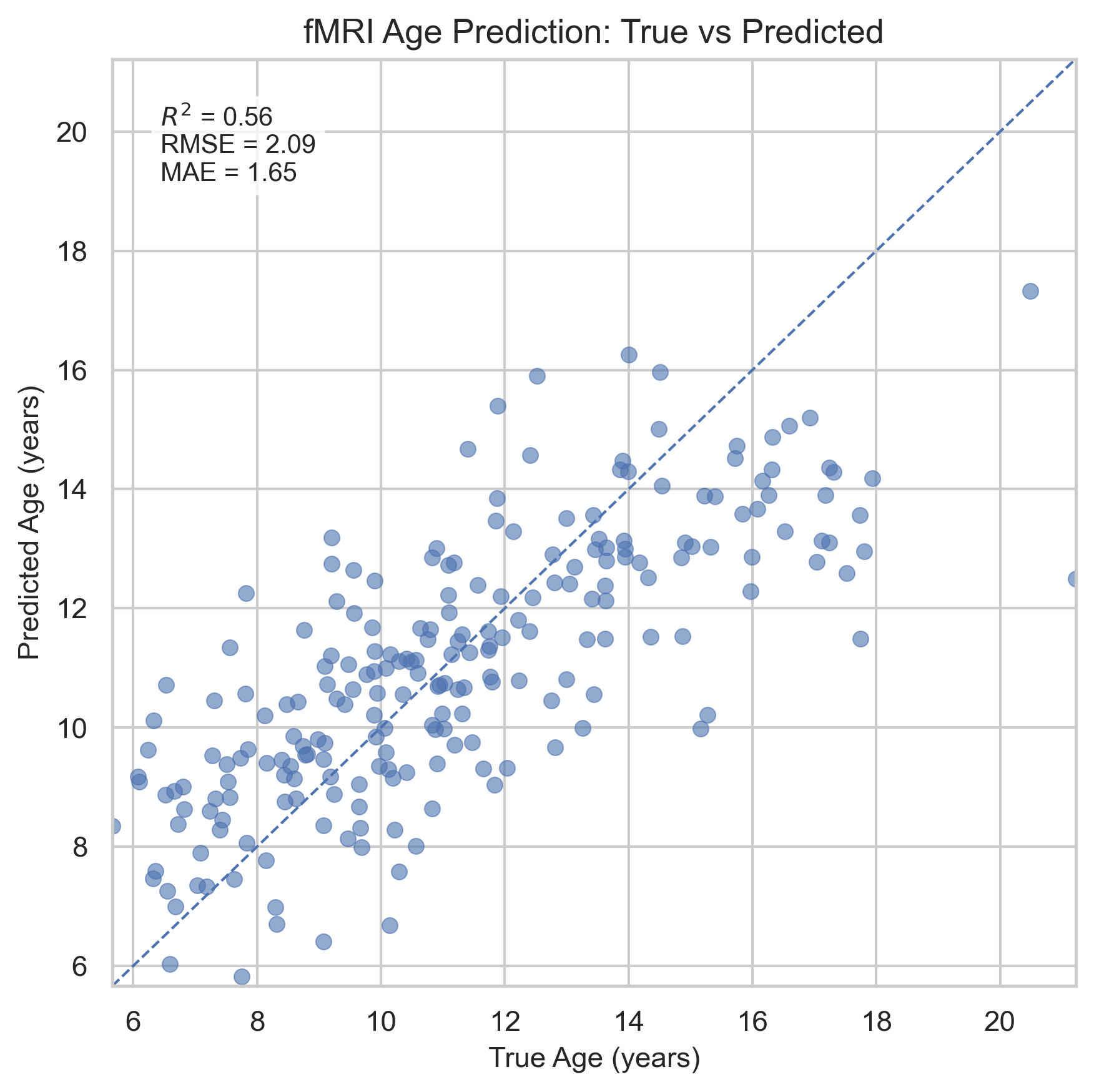 True vs Predicted Age Plot